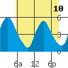 Branch Channel bridge tide chart for Wednesday, July 10, 2024