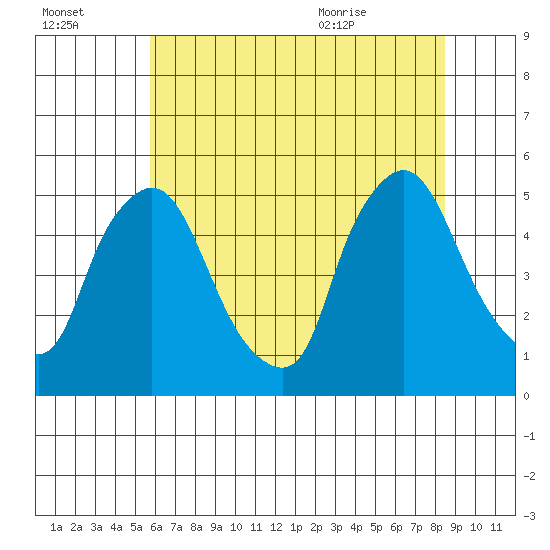 Branch Channel bridge tide chart for Sunday, July 14, 2024
