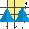 Branch Channel bridge tide chart for Sunday, July 14, 2024