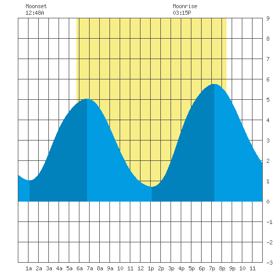 Branch Channel bridge tide chart for Monday, July 15, 2024