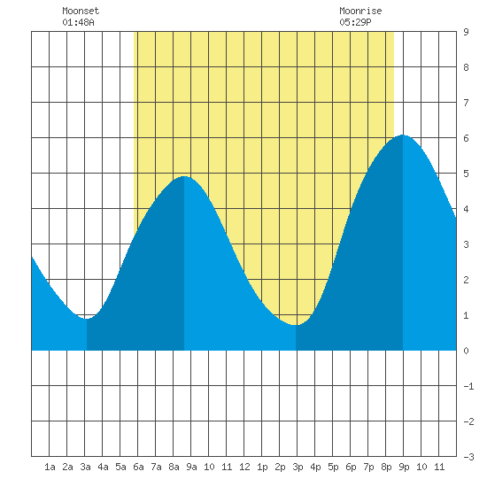 Branch Channel bridge tide chart for Wednesday, July 17, 2024