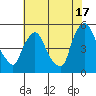Branch Channel bridge tide chart for Wednesday, July 17, 2024