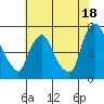Branch Channel bridge tide chart for Thursday, July 18, 2024