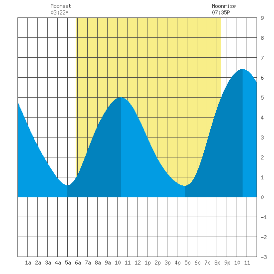 Branch Channel bridge tide chart for Friday, July 19, 2024
