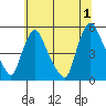 Branch Channel bridge tide chart for Monday, July 1, 2024