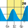 Branch Channel bridge tide chart for Saturday, July 20, 2024