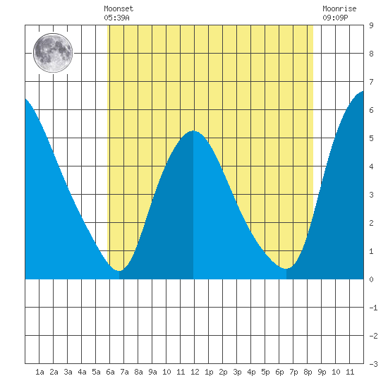 Branch Channel bridge tide chart for Sunday, July 21, 2024