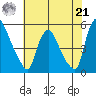 Branch Channel bridge tide chart for Sunday, July 21, 2024