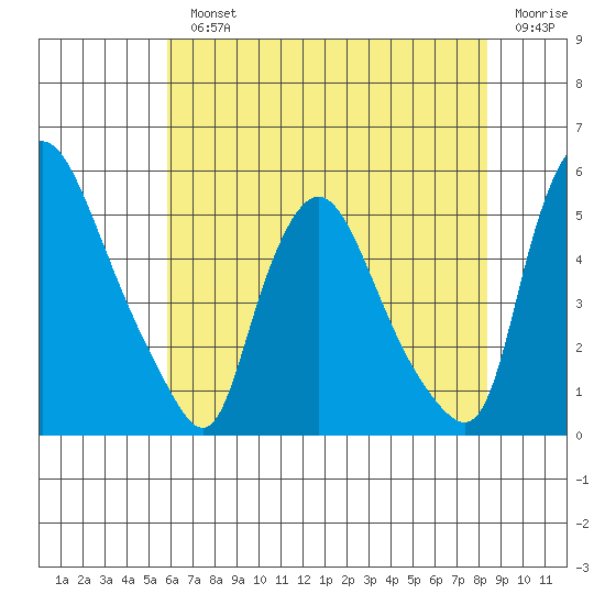 Branch Channel bridge tide chart for Monday, July 22, 2024
