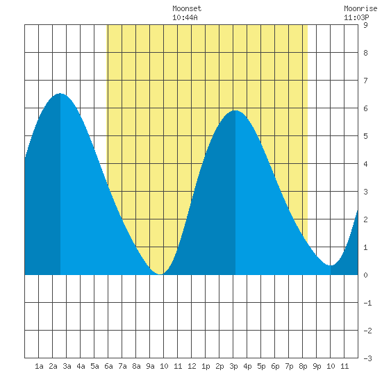 Branch Channel bridge tide chart for Thursday, July 25, 2024