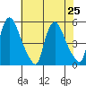 Branch Channel bridge tide chart for Thursday, July 25, 2024