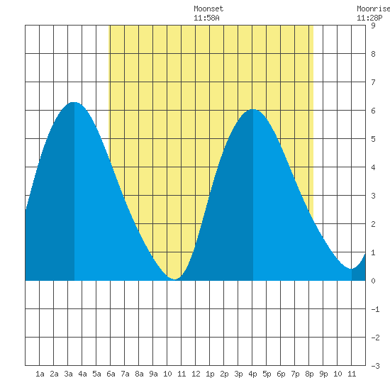 Branch Channel bridge tide chart for Friday, July 26, 2024