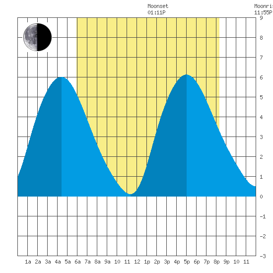 Branch Channel bridge tide chart for Saturday, July 27, 2024