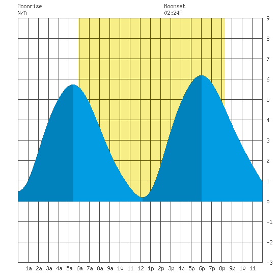 Branch Channel bridge tide chart for Sunday, July 28, 2024