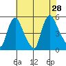 Branch Channel bridge tide chart for Sunday, July 28, 2024