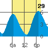 Branch Channel bridge tide chart for Monday, July 29, 2024