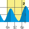 Branch Channel bridge tide chart for Tuesday, July 2, 2024