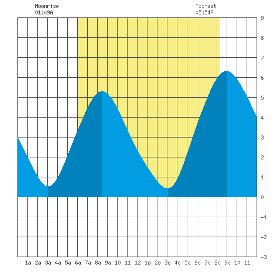Branch Channel bridge tide chart for Wednesday, July 31, 2024
