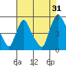 Branch Channel bridge tide chart for Wednesday, July 31, 2024