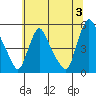 Branch Channel bridge tide chart for Wednesday, July 3, 2024