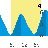 Branch Channel bridge tide chart for Thursday, July 4, 2024