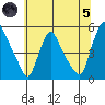 Branch Channel bridge tide chart for Friday, July 5, 2024
