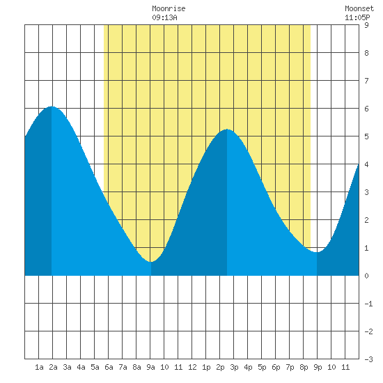 Branch Channel bridge tide chart for Tuesday, July 9, 2024