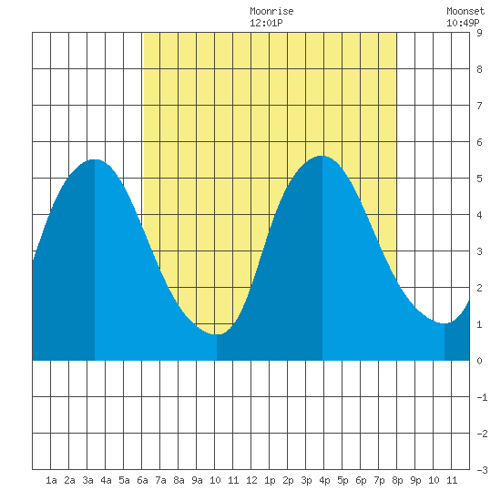 Branch Channel bridge tide chart for Saturday, August 10, 2024