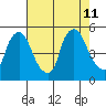 Branch Channel bridge tide chart for Sunday, August 11, 2024