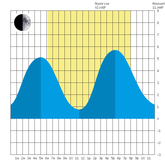 Branch Channel bridge tide chart for Monday, August 12, 2024
