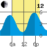 Branch Channel bridge tide chart for Monday, August 12, 2024