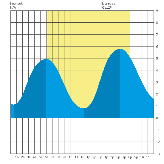 Branch Channel bridge tide chart for Tuesday, August 13, 2024