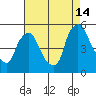 Branch Channel bridge tide chart for Wednesday, August 14, 2024