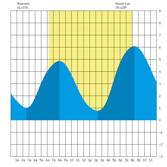 Branch Channel bridge tide chart for Thursday, August 15, 2024