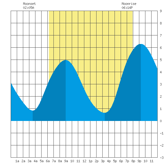 Branch Channel bridge tide chart for Friday, August 16, 2024