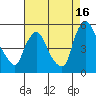 Branch Channel bridge tide chart for Friday, August 16, 2024