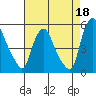 Branch Channel bridge tide chart for Sunday, August 18, 2024