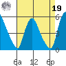 Branch Channel bridge tide chart for Monday, August 19, 2024