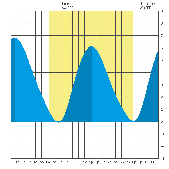 Branch Channel bridge tide chart for Wednesday, August 21, 2024