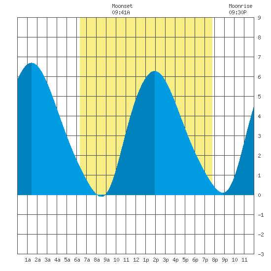 Branch Channel bridge tide chart for Thursday, August 22, 2024