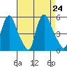 Branch Channel bridge tide chart for Saturday, August 24, 2024