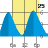 Branch Channel bridge tide chart for Sunday, August 25, 2024