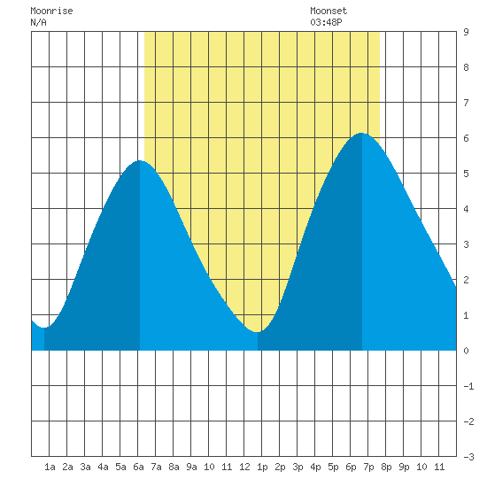 Branch Channel bridge tide chart for Tuesday, August 27, 2024