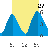Branch Channel bridge tide chart for Tuesday, August 27, 2024