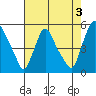 Branch Channel bridge tide chart for Saturday, August 3, 2024