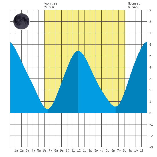 Branch Channel bridge tide chart for Sunday, August 4, 2024