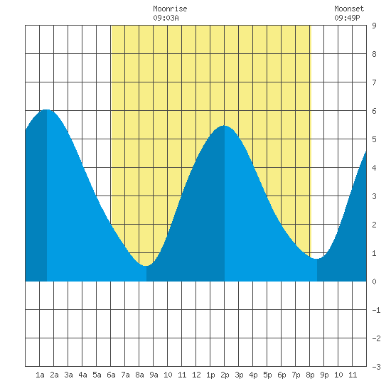 Branch Channel bridge tide chart for Wednesday, August 7, 2024