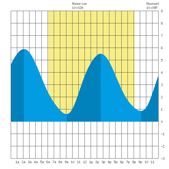 Branch Channel bridge tide chart for Thursday, August 8, 2024
