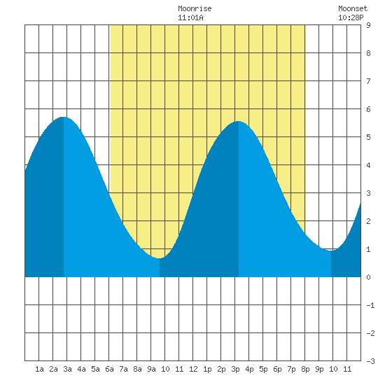 Branch Channel bridge tide chart for Friday, August 9, 2024