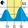 Branch Channel bridge tide chart for Wednesday, September 11, 2024
